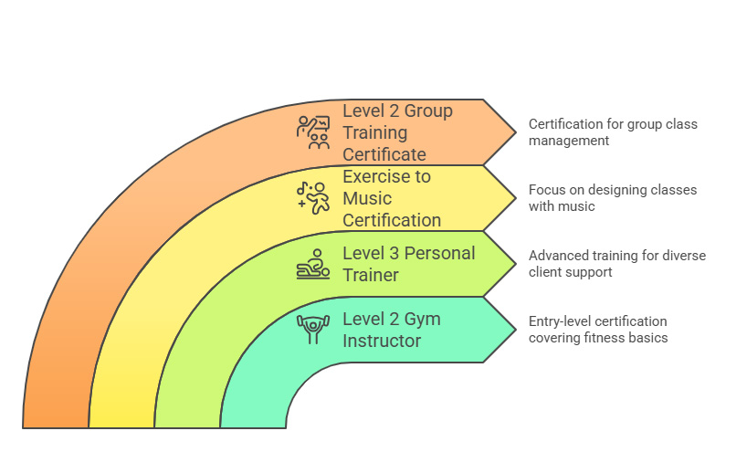 steps to becoming an indoor cycling instructor
