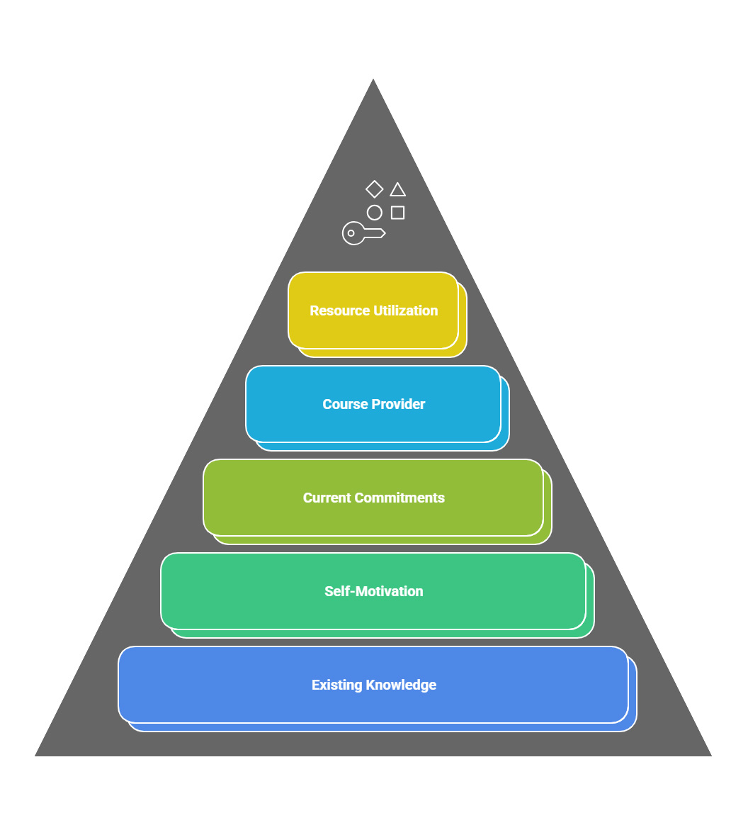 which factors might impact how long it takes to become a personal trainer